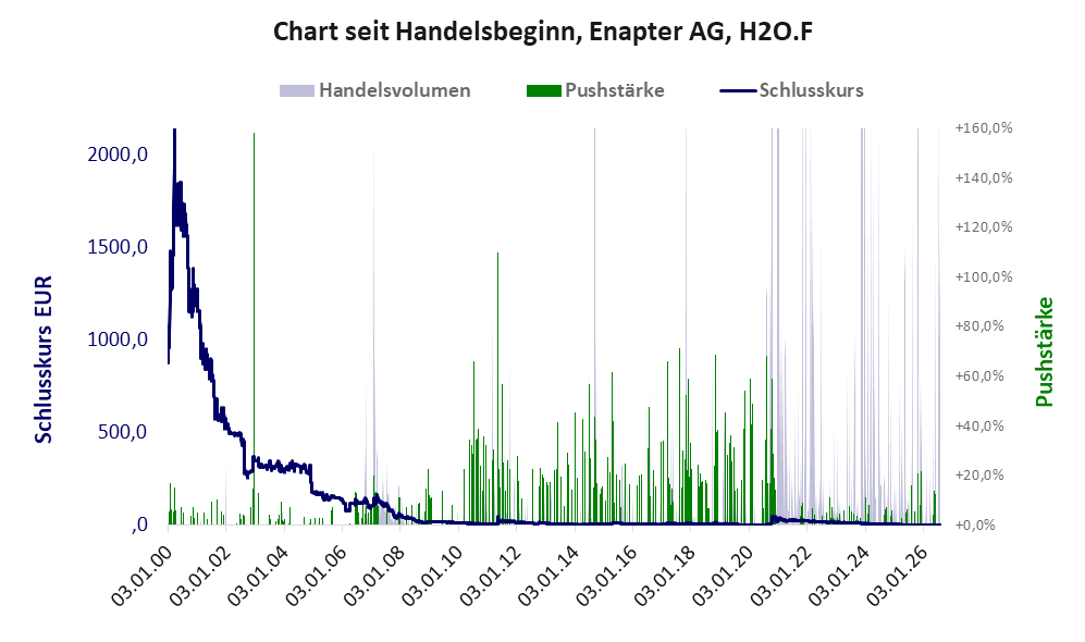 Entwicklung der Aktie seit Handelsbeginn