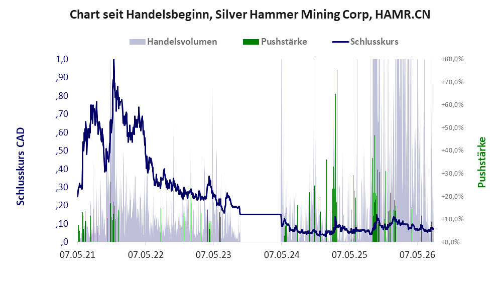 Entwicklung der Aktie seit Handelsbeginn