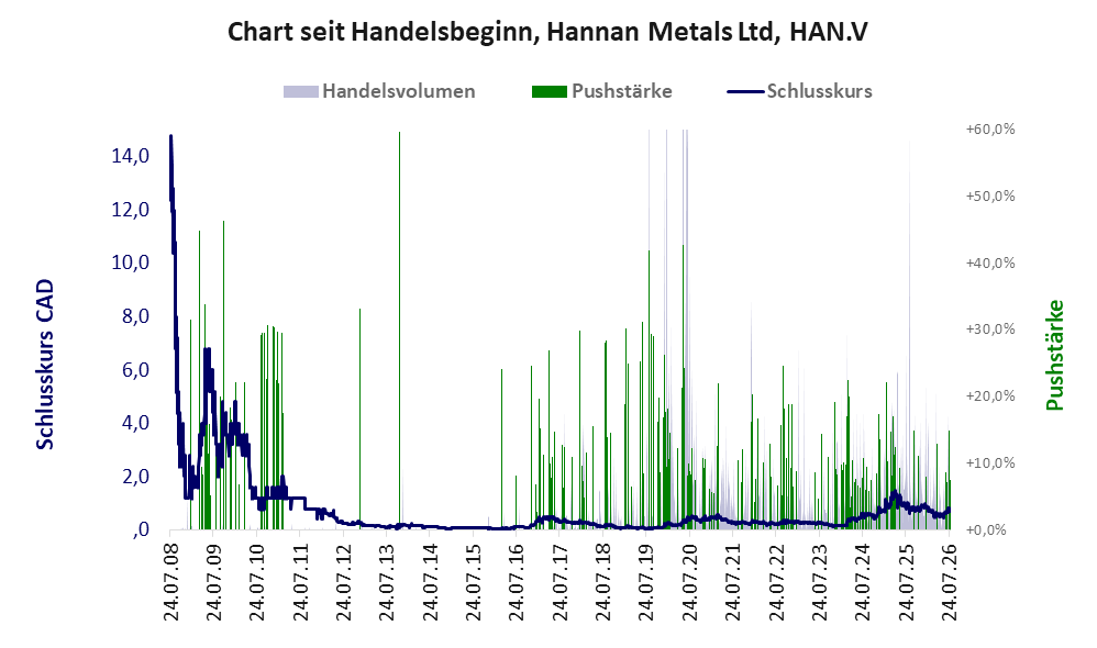 Entwicklung der Aktie seit Handelsbeginn