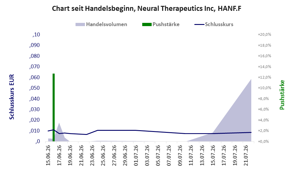 Entwicklung der Aktie seit Handelsbeginn