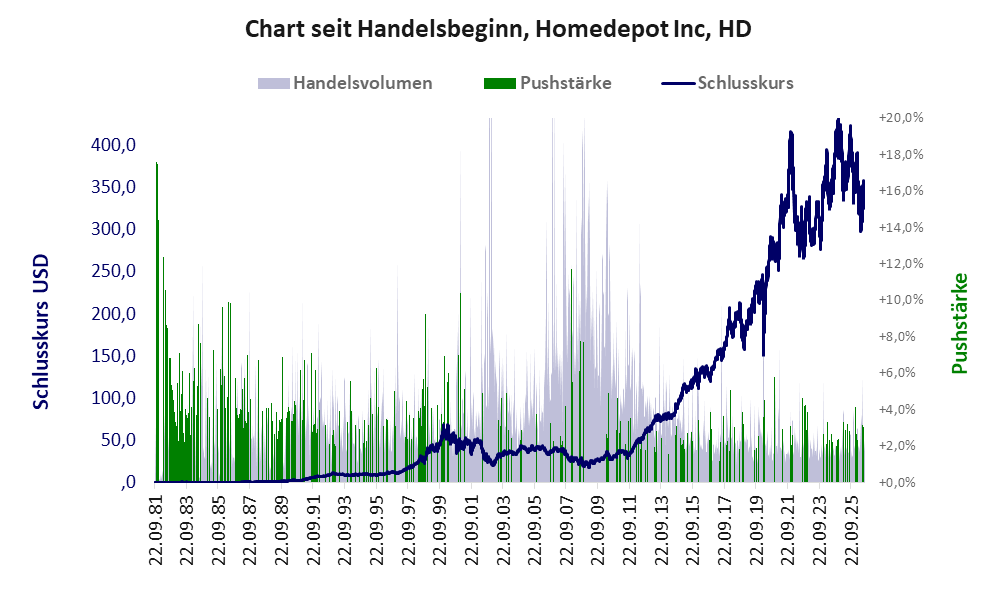 Entwicklung der Aktie seit Handelsbeginn