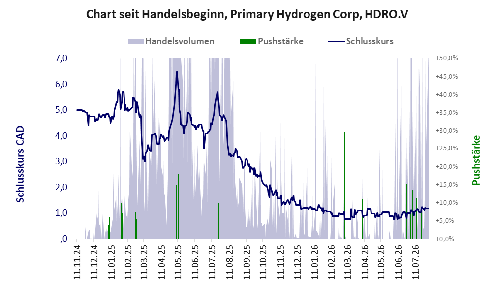 Entwicklung der Aktie seit Handelsbeginn