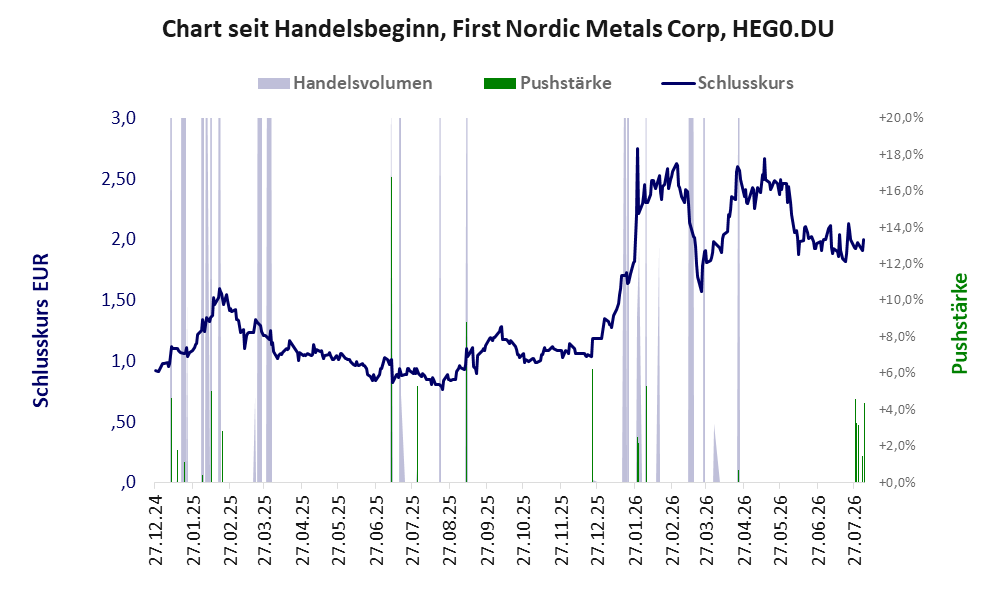 Entwicklung der Aktie seit Handelsbeginn