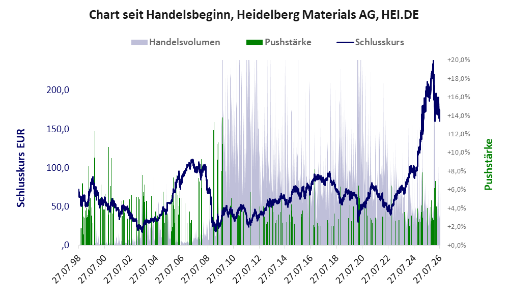 Entwicklung der Aktie seit Handelsbeginn
