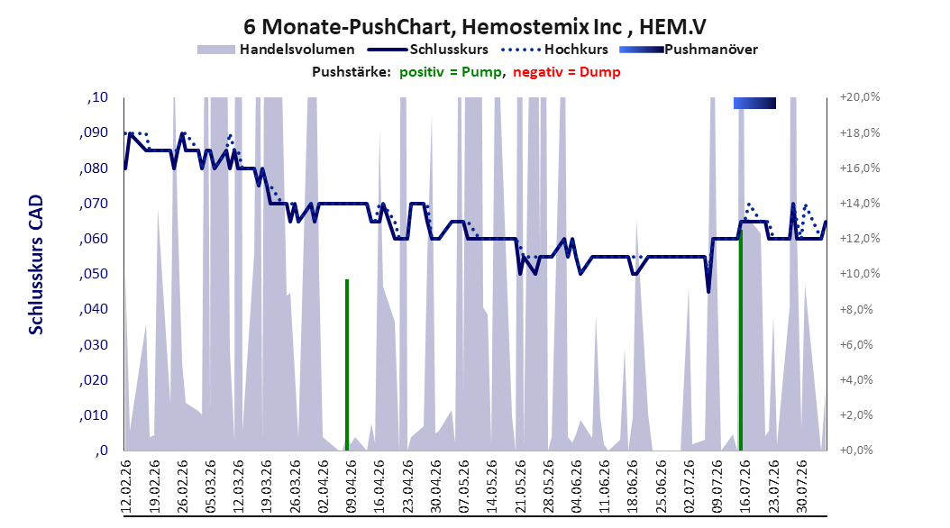 zeigt Pushmanöver während der letzten sechs Monate