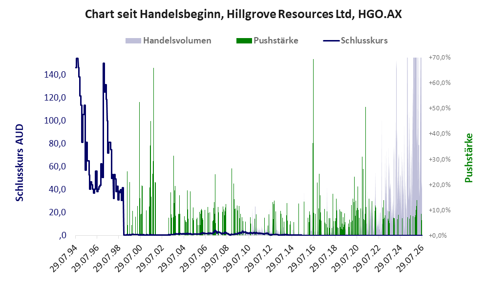 Entwicklung der Aktie seit Handelsbeginn