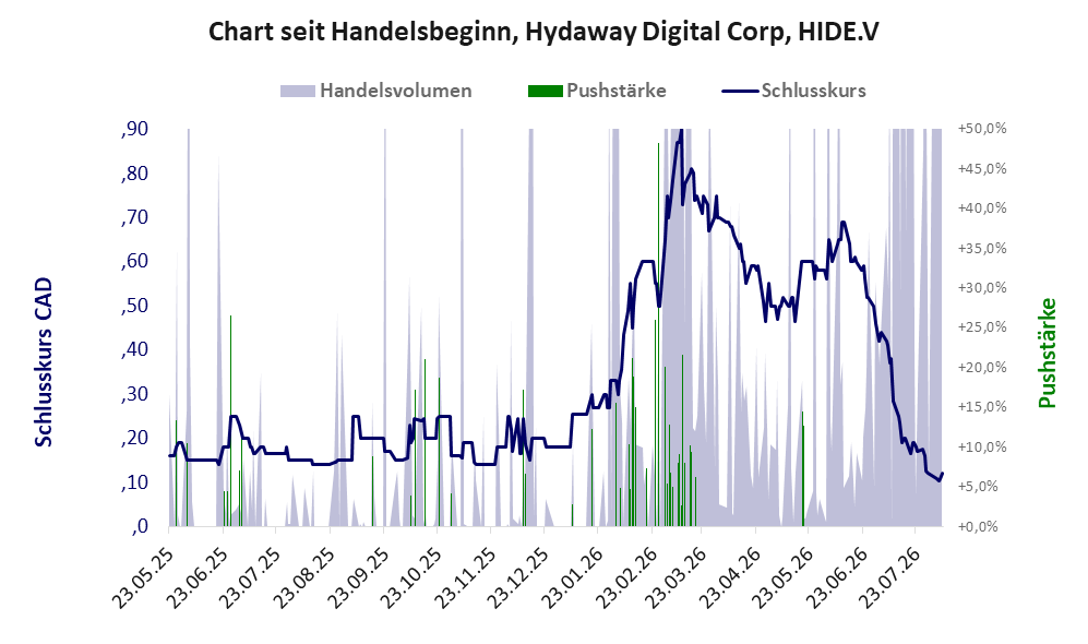 Entwicklung der Aktie seit Handelsbeginn