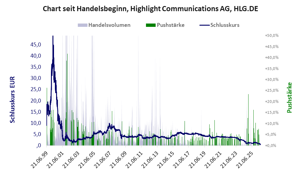 Entwicklung der Aktie seit Handelsbeginn