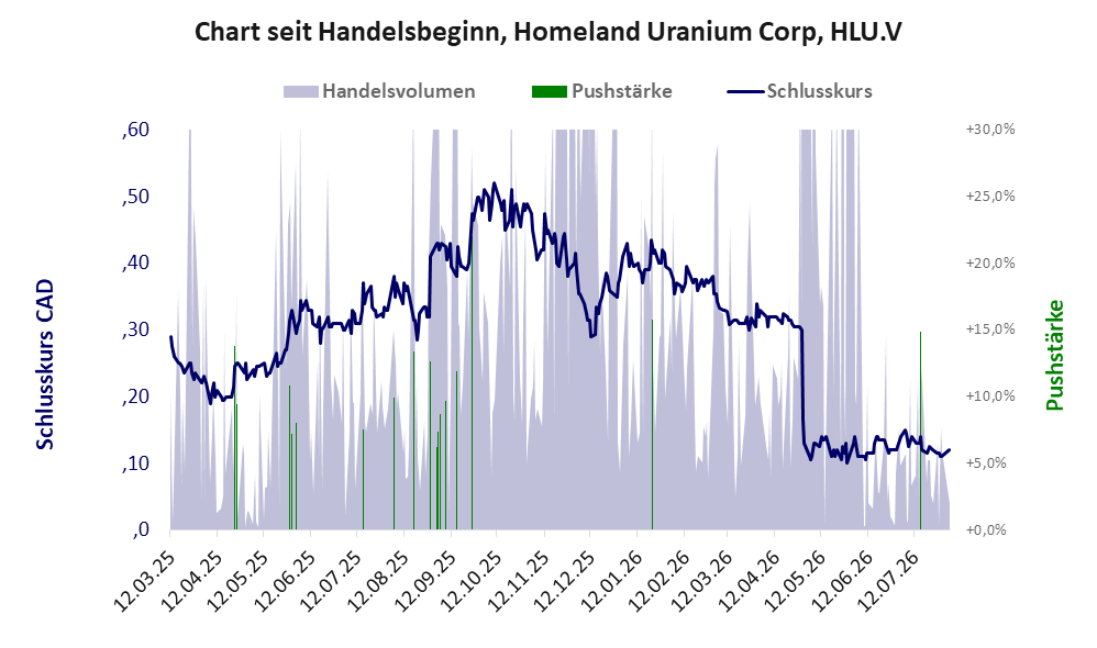 Entwicklung der Aktie seit Handelsbeginn