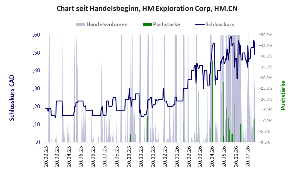Entwicklung der Aktie seit Handelsbeginn