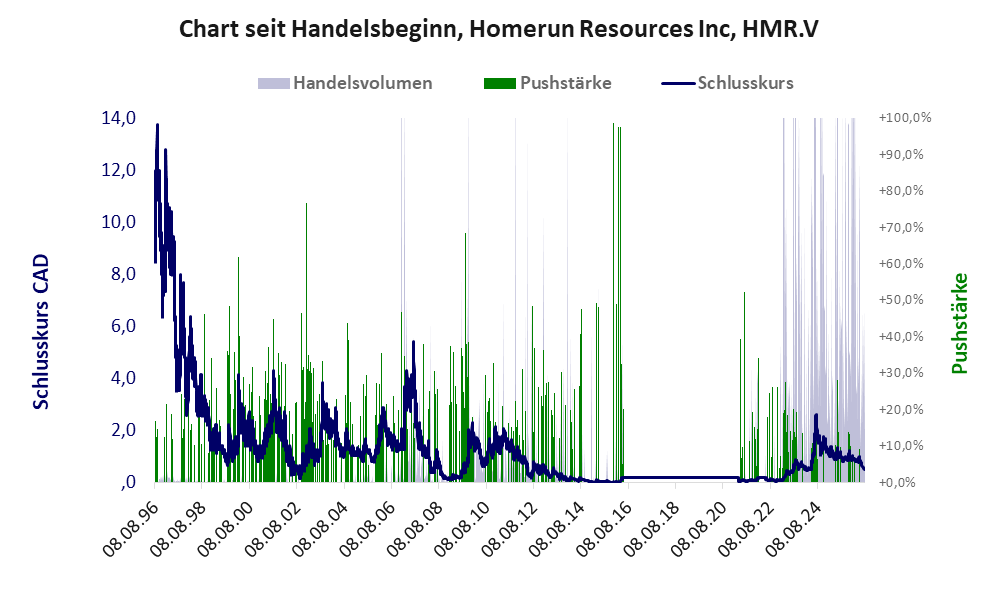Entwicklung der Aktie seit Handelsbeginn