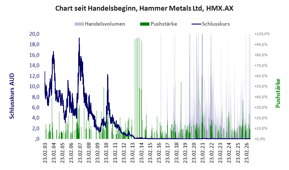 Entwicklung der Aktie seit Handelsbeginn
