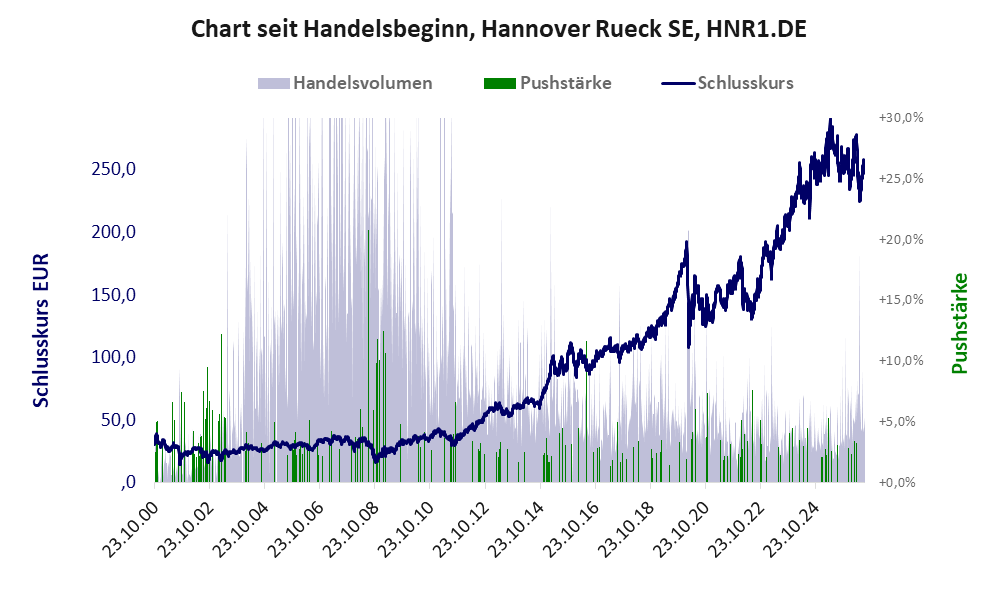 Entwicklung der Aktie seit Handelsbeginn