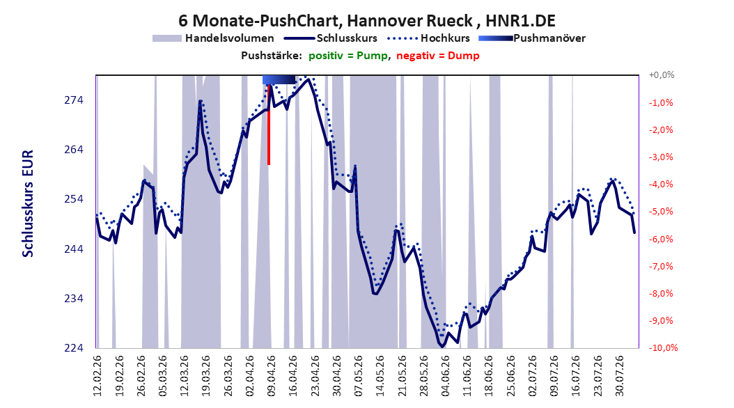 zeigt Pushmanöver während der letzten sechs Monate