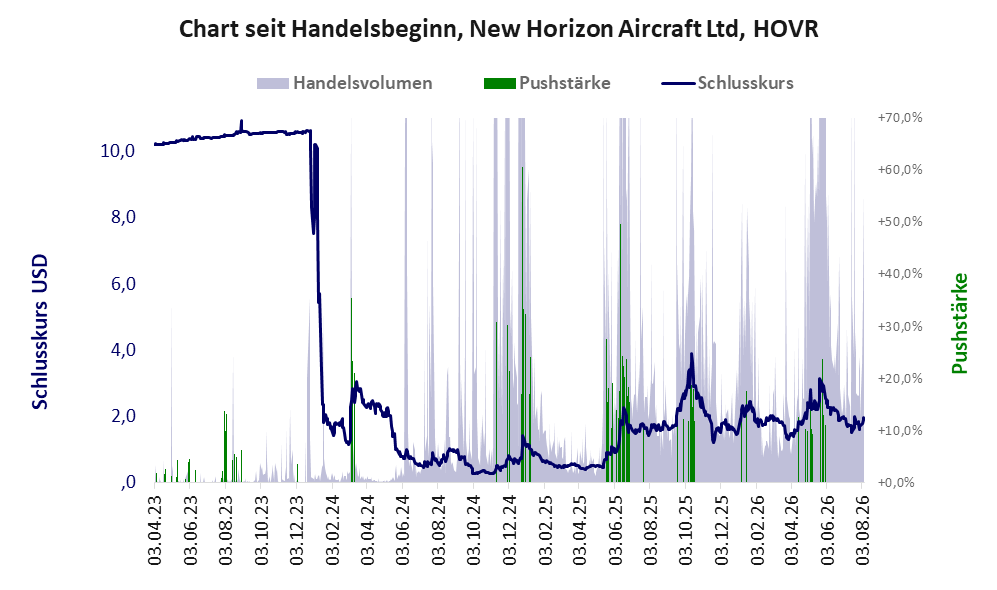 Entwicklung der Aktie seit Handelsbeginn