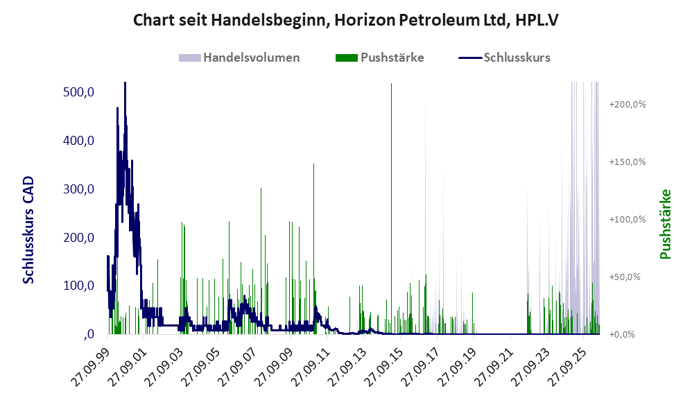 Entwicklung der Aktie seit Handelsbeginn