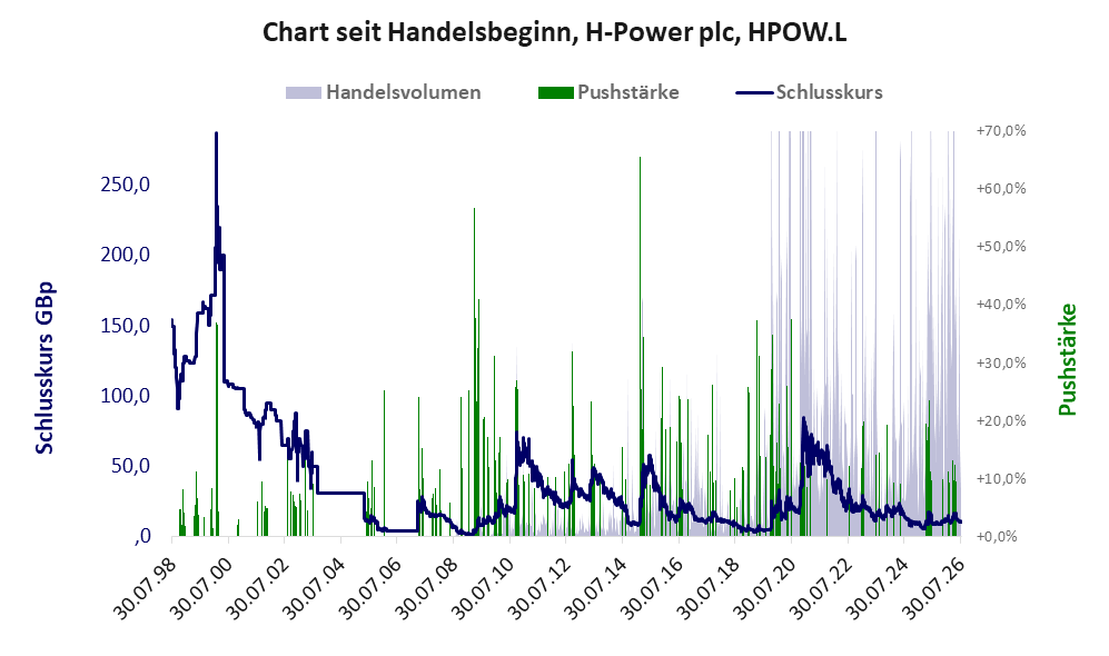 Entwicklung der Aktie seit Handelsbeginn