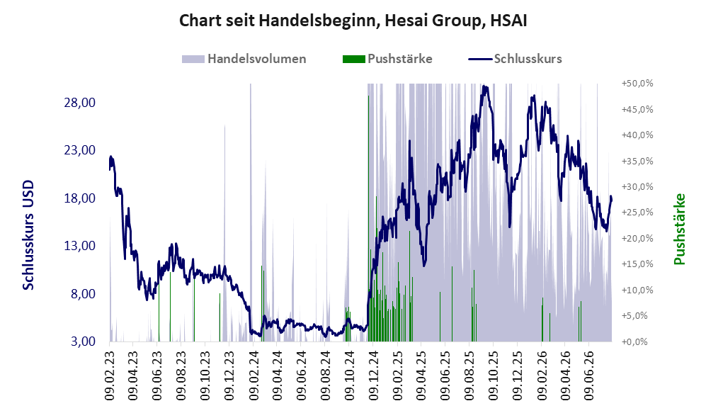 Entwicklung der Aktie seit Handelsbeginn