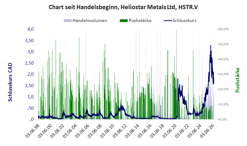 Entwicklung der Aktie seit Handelsbeginn