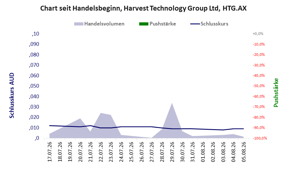 Entwicklung der Aktie seit Handelsbeginn