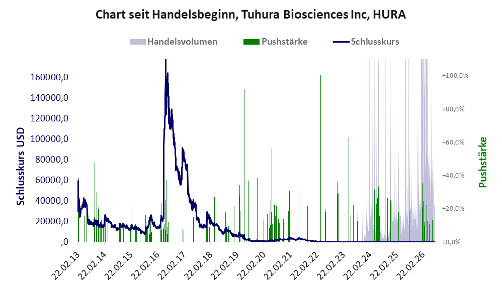 Entwicklung der Aktie seit Handelsbeginn