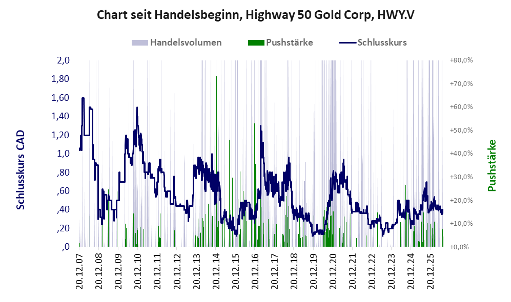 Entwicklung der Aktie seit Handelsbeginn