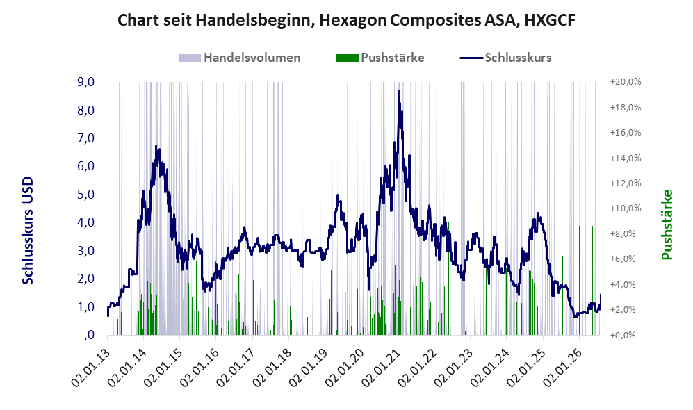 Entwicklung der Aktie seit Handelsbeginn