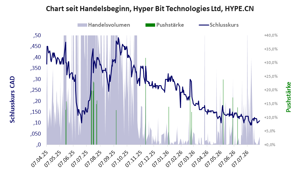 Entwicklung der Aktie seit Handelsbeginn