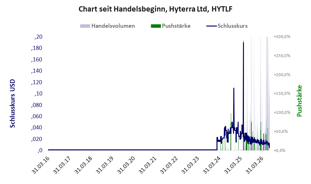 Entwicklung der Aktie seit Handelsbeginn