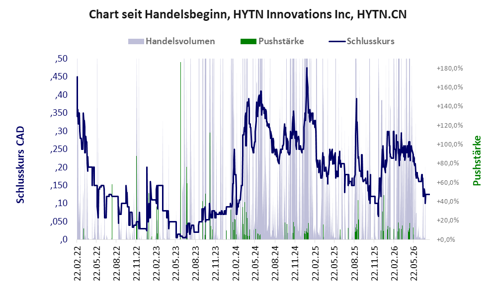 Entwicklung der Aktie seit Handelsbeginn
