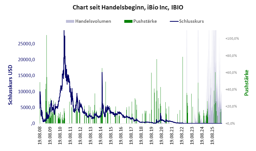 Entwicklung der Aktie seit Handelsbeginn