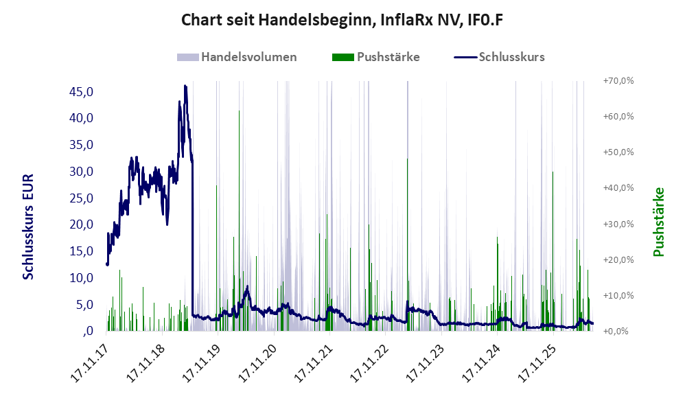 Entwicklung der Aktie seit Handelsbeginn
