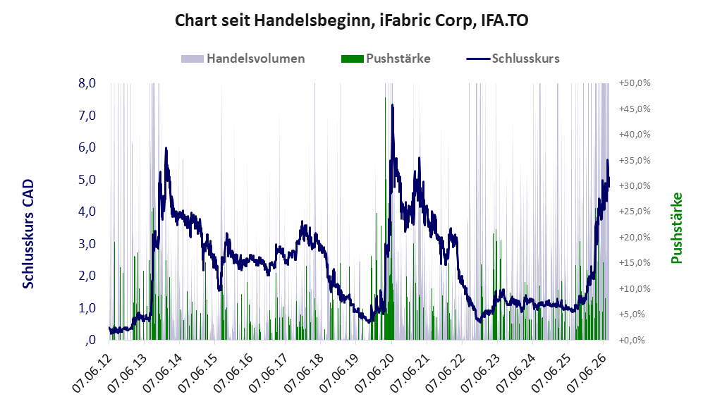 Entwicklung der Aktie seit Handelsbeginn