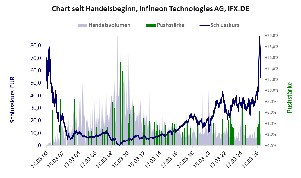 Entwicklung der Aktie seit Handelsbeginn