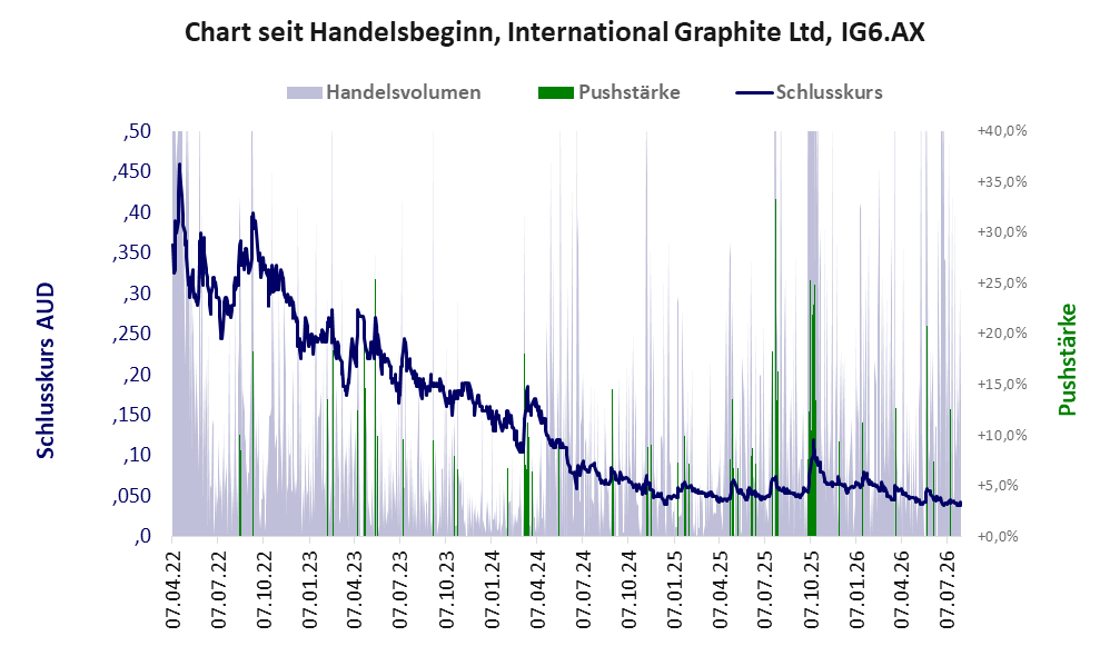 Entwicklung der Aktie seit Handelsbeginn