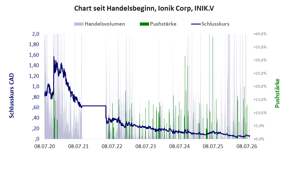 Entwicklung der Aktie seit Handelsbeginn