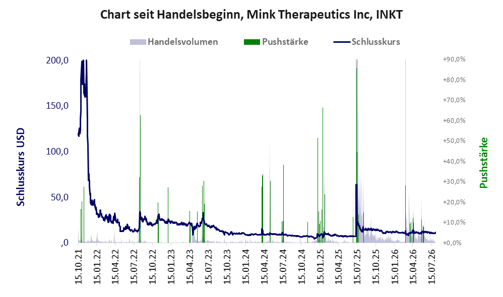 Entwicklung der Aktie seit Handelsbeginn