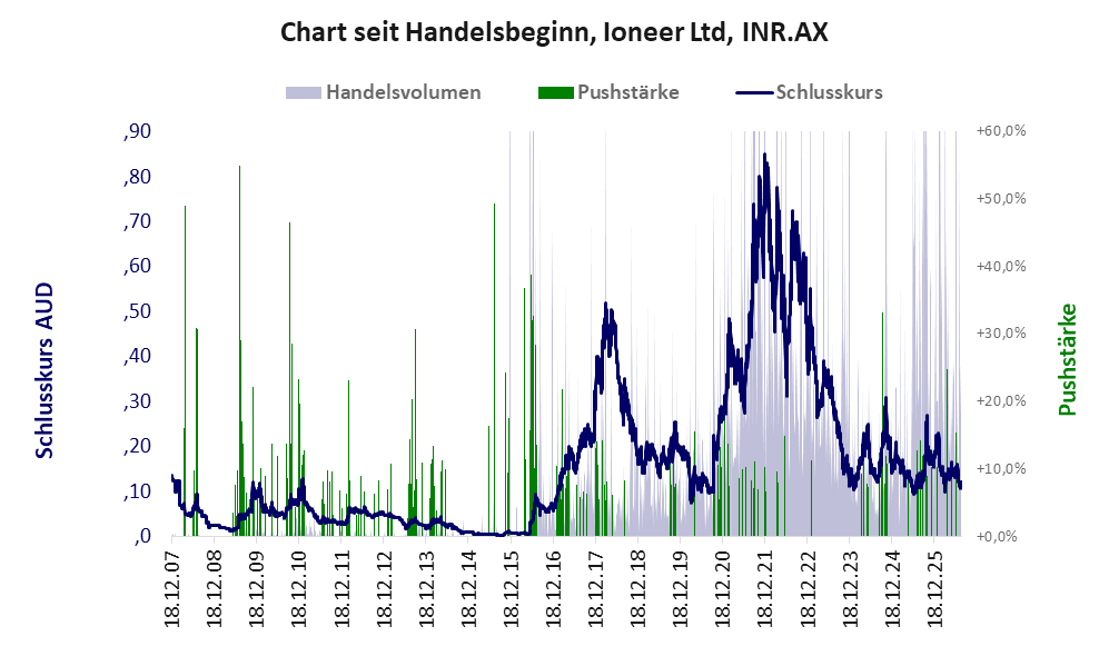 Entwicklung der Aktie seit Handelsbeginn