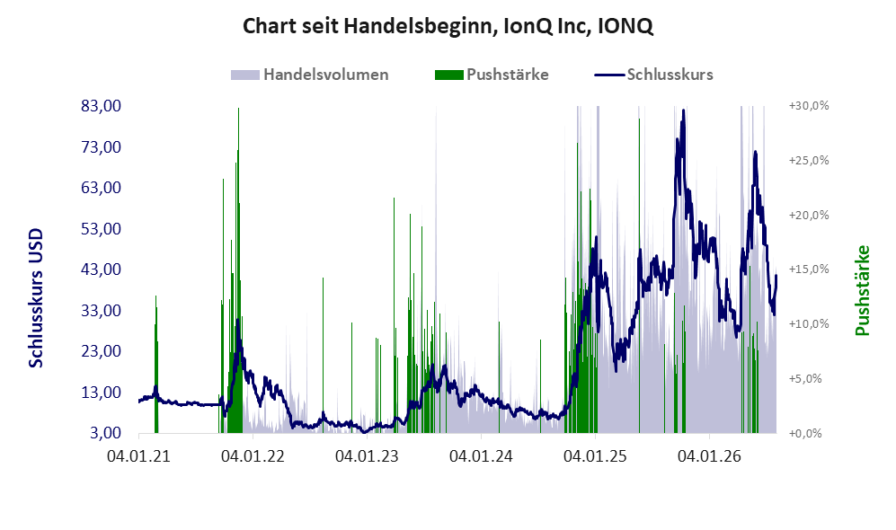 Entwicklung der Aktie seit Handelsbeginn