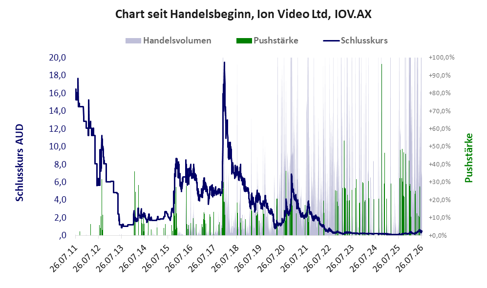 Entwicklung der Aktie seit Handelsbeginn