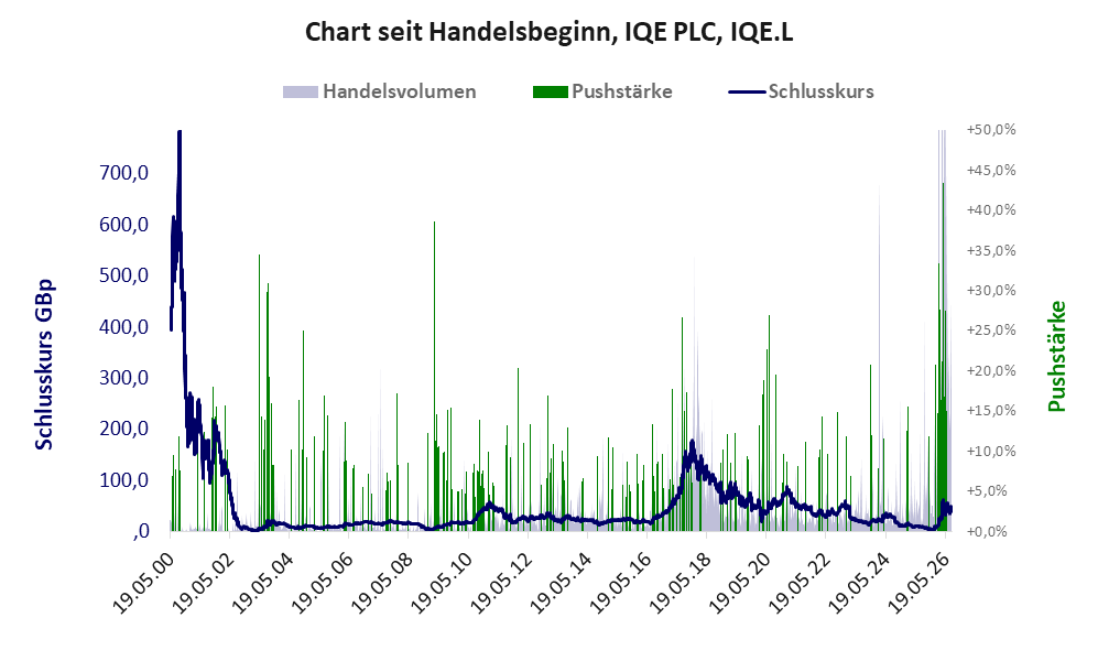 Entwicklung der Aktie seit Handelsbeginn