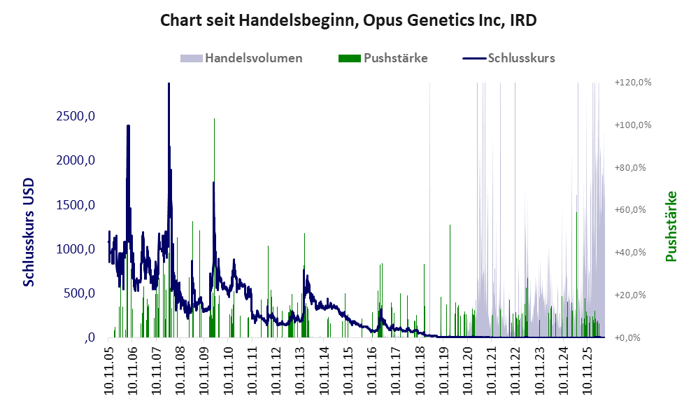 Entwicklung der Aktie seit Handelsbeginn