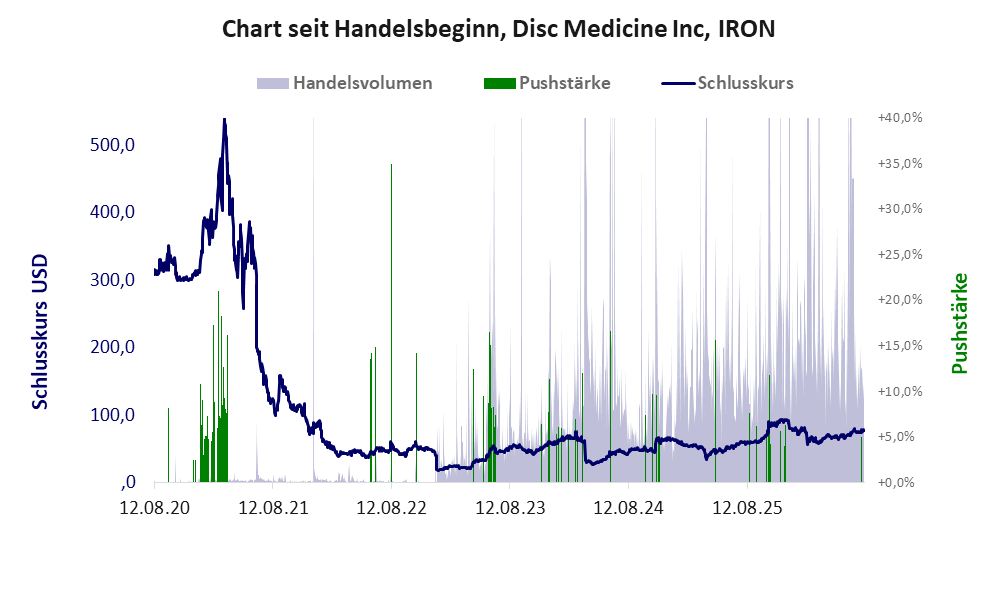 Entwicklung der Aktie seit Handelsbeginn