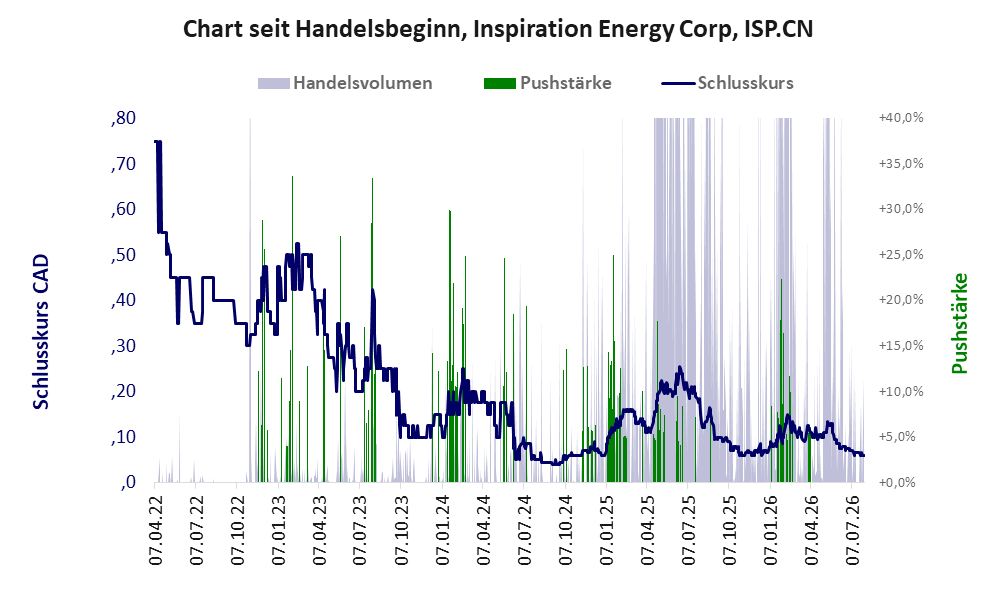 Entwicklung der Aktie seit Handelsbeginn