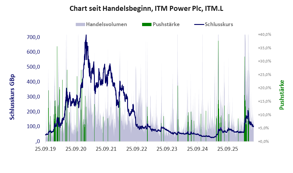 Entwicklung der Aktie seit Handelsbeginn