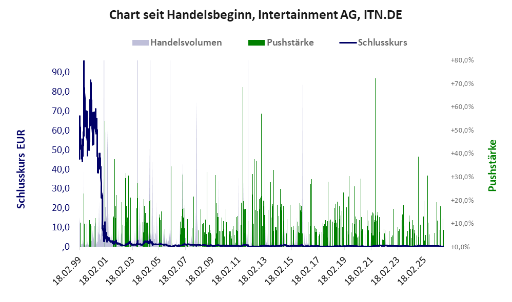 Entwicklung der Aktie seit Handelsbeginn