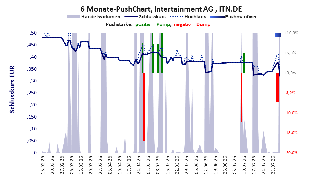 zeigt Pushmanöver während der letzten sechs Monate