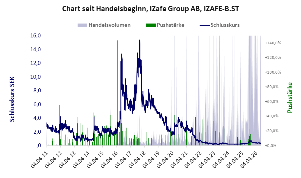 Entwicklung der Aktie seit Handelsbeginn
