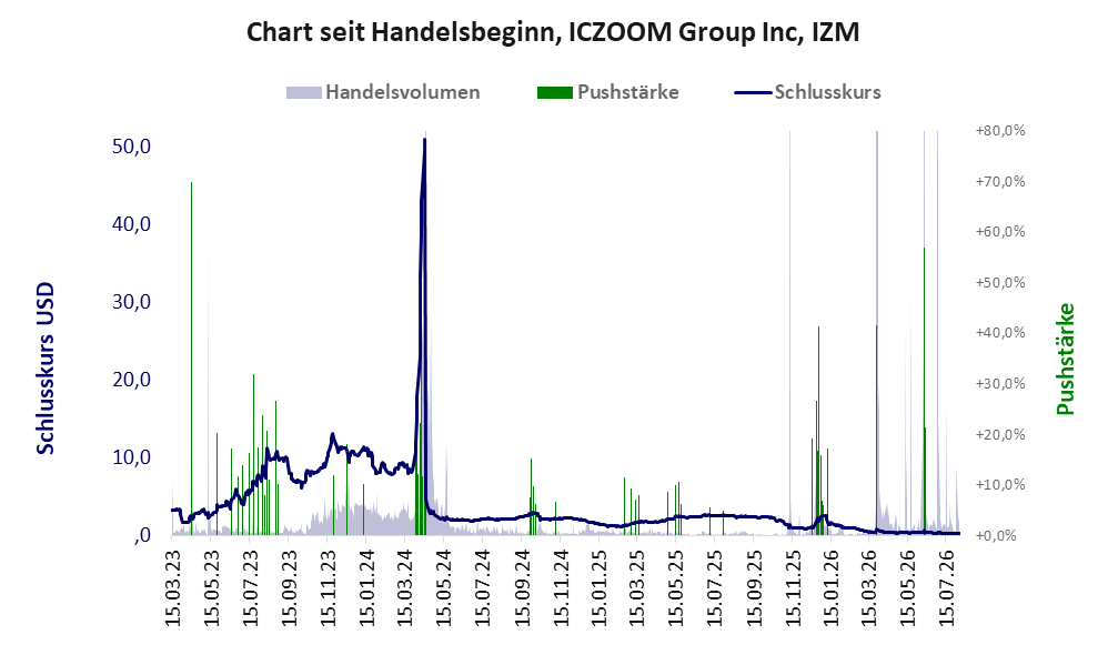 Entwicklung der Aktie seit Handelsbeginn