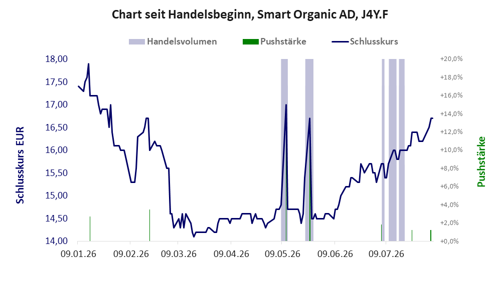 Entwicklung der Aktie seit Handelsbeginn